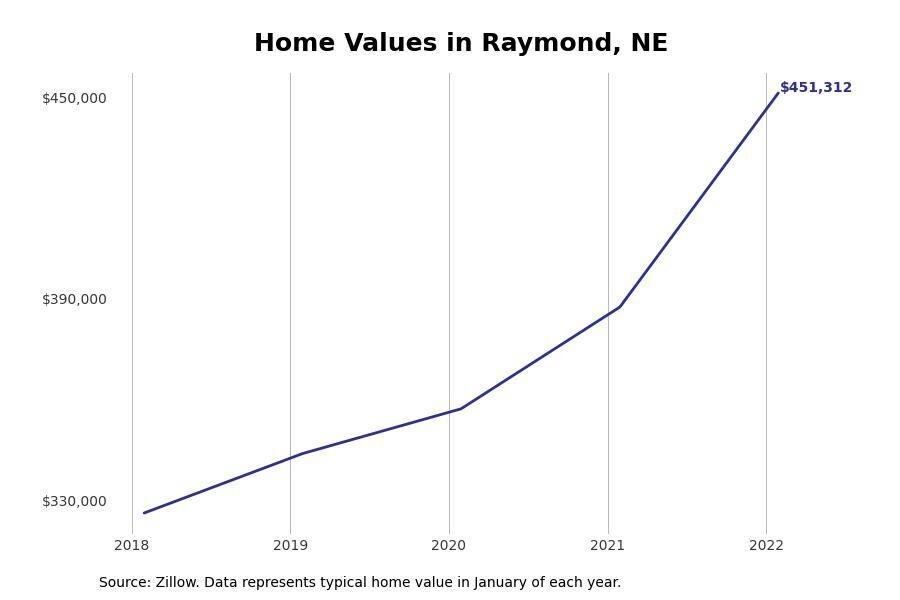 #4. Raymond, Nebraska